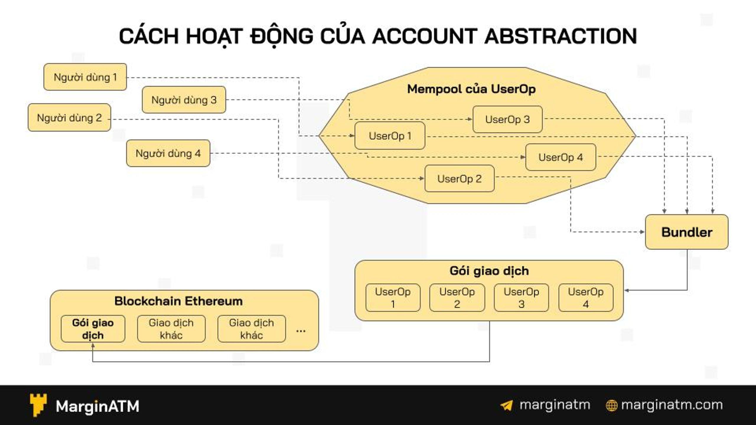 hệ sinh thái account abstraction