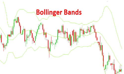 Bollinger Bands và cách hoạt động của nó